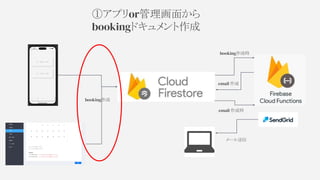 booking作成
email 作成
booking作成時
email 作成時
メール送信
②bookingドキュメント作成時(onCreate)、
emailドキュメント作成@functions
 