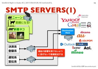 SMTP SERVERS(1)
15
ニャーン
里親になる!
なまえ
メール
でんわ
@
新着ネコ
決済系
登録系
通知系
宣伝系
遅延の影響を受けないよう
に混ぜないで直接配送する
Destination
Host
SendGrid Night in Osaka #2 | 2017/09/07(木) R3 instituteさん
SendGridのない世界 @azumakuniyuki
 