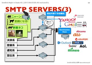Destination
Host
SMTP SERVERS(3)
17
ニャーン
里親になる!
なまえ
メール
でんわ
@
新着ネコ
決済系
登録系
通知系
宣伝系
遅延対策で多段構成
遅延したら
別サーバへ
リレー
SendGrid Night in Osaka #2 | 2017/09/07(木) R3 instituteさん
SendGridのない世界 @azumakuniyuki
 