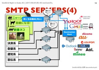 Destination
Host
SMTP SERVERS(4)
18
ニャーン
里親になる!
なまえ
メール
でんわ
@
新着ネコ
決済系
登録系
通知系
宣伝系
更に多段構成(用心)
遅延したら
別サーバへ
リレー
遅延したら
別サーバへ
リレー
SendGrid Night in Osaka #2 | 2017/09/07(木) R3 instituteさん
SendGridのない世界 @azumakuniyuki
 
