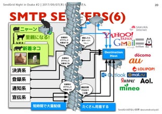 Destination
Host
SMTP SERVERS(6)
20
ニャーン
里親になる!
なまえ
メール
でんわ
@
新着ネコ
決済系
登録系
通知系
短時間で大量配信
遅延したら
別サーバへ
リレー
遅延したら
別サーバへ
リレー
たくさん用意する
遅延対策
でなるべ
く分散
全部別の
IPアドレス
を割当てる
全部別の
IPアドレス
を割当てる
全部別の
IPアドレス
を割当てる
宣伝系
SendGrid Night in Osaka #2 | 2017/09/07(木) R3 instituteさん
SendGridのない世界 @azumakuniyuki
 