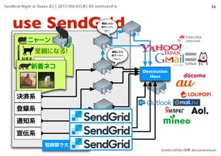 Destination
Host
use SendGrid
34
ニャーン
里親になる!
なまえ
メール
でんわ
@
新着ネコ
決済系
登録系
通知系
短時間で大量配信
遅延したら
別サーバへ
リレー
遅延したら
別サーバへ
リレー
遅延対策
でなるべ
く分散
宣伝系
SendGrid Night in Osaka #2 | 2017/09/07(木) R3 instituteさん
SendGridのない世界 @azumakuniyuki
 