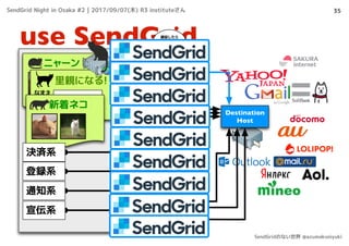 Destination
Host
use SendGrid
35
ニャーン
里親になる!
なまえ
メール
でんわ
@
新着ネコ
決済系
登録系
通知系
遅延したら
別サーバへ
リレー
遅延したら
別サーバへ
リレー
遅延対策
でなるべ
く分散
宣伝系
SendGrid Night in Osaka #2 | 2017/09/07(木) R3 instituteさん
SendGridのない世界 @azumakuniyuki
 