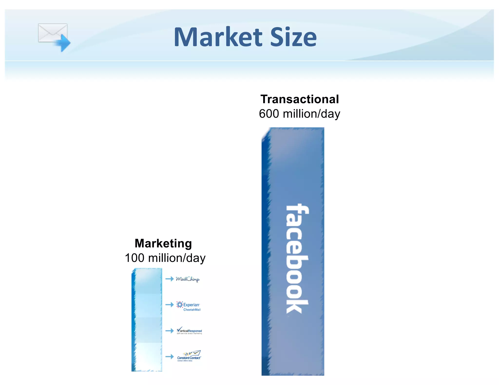 Marketing
100 million/day
Market Size
Transactional
600 million/day
 