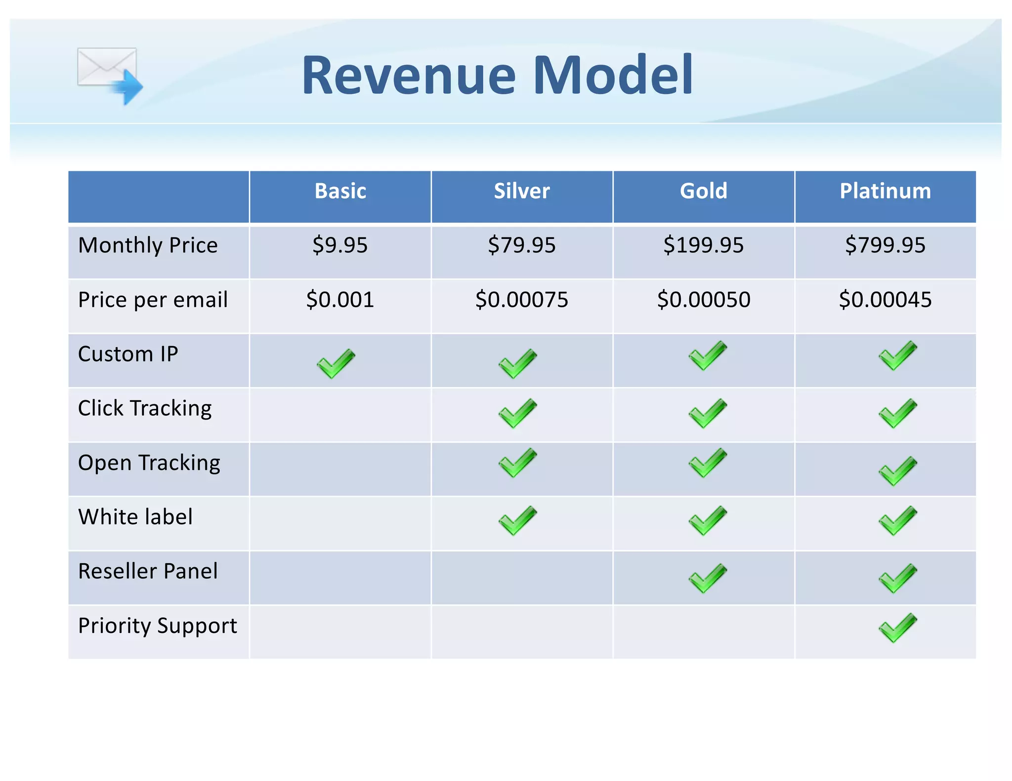 Revenue Model
Basic Silver Gold Platinum
Monthly Price $9.95 $79.95 $199.95 $799.95
Price per email $0.001 $0.00075 $0.00050 $0.00045
Custom IP
Click Tracking
Open Tracking
White label
Reseller Panel
Priority Support
 