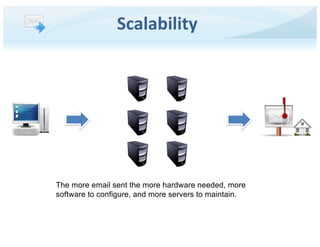 Scalability
The more email sent the more hardware needed, more
software to configure, and more servers to maintain.
 