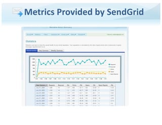 Metrics Provided by SendGrid
 