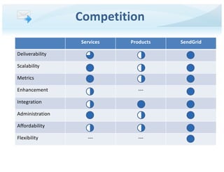 Competition
Services Products SendGrid
Deliverability
Scalability
Metrics
Enhancement ---
Integration
Administration
Affordability
Flexibility --- ---
 