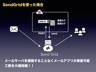 WEB/AP
Send Grid
POST send
ť
ť
`륵`Ф򘋺B뤳Ȥʤ`륢ץ꤬gװ
̿s
SendGridʹä
 