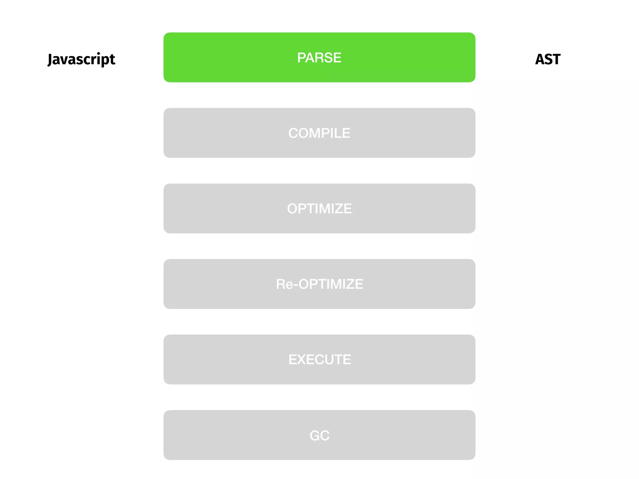 PARSE
COMPILE
OPTIMIZE
Re-OPTIMIZE
EXECUTE
GC
Javascript AST
 