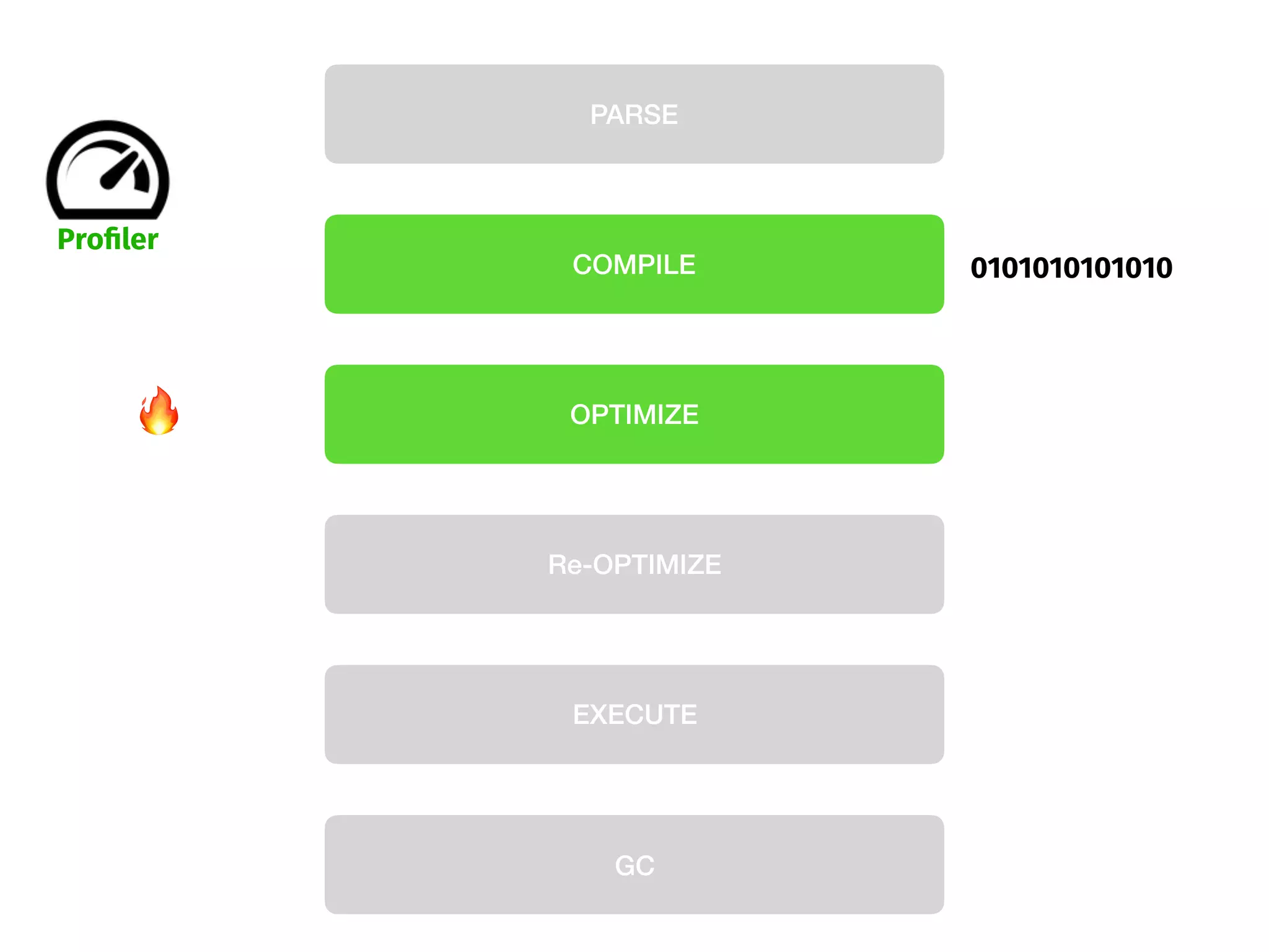 PARSE
COMPILE
OPTIMIZE
Re-OPTIMIZE
EXECUTE
GC
Proﬁler
🔥
COMPILE 0101010101010
 