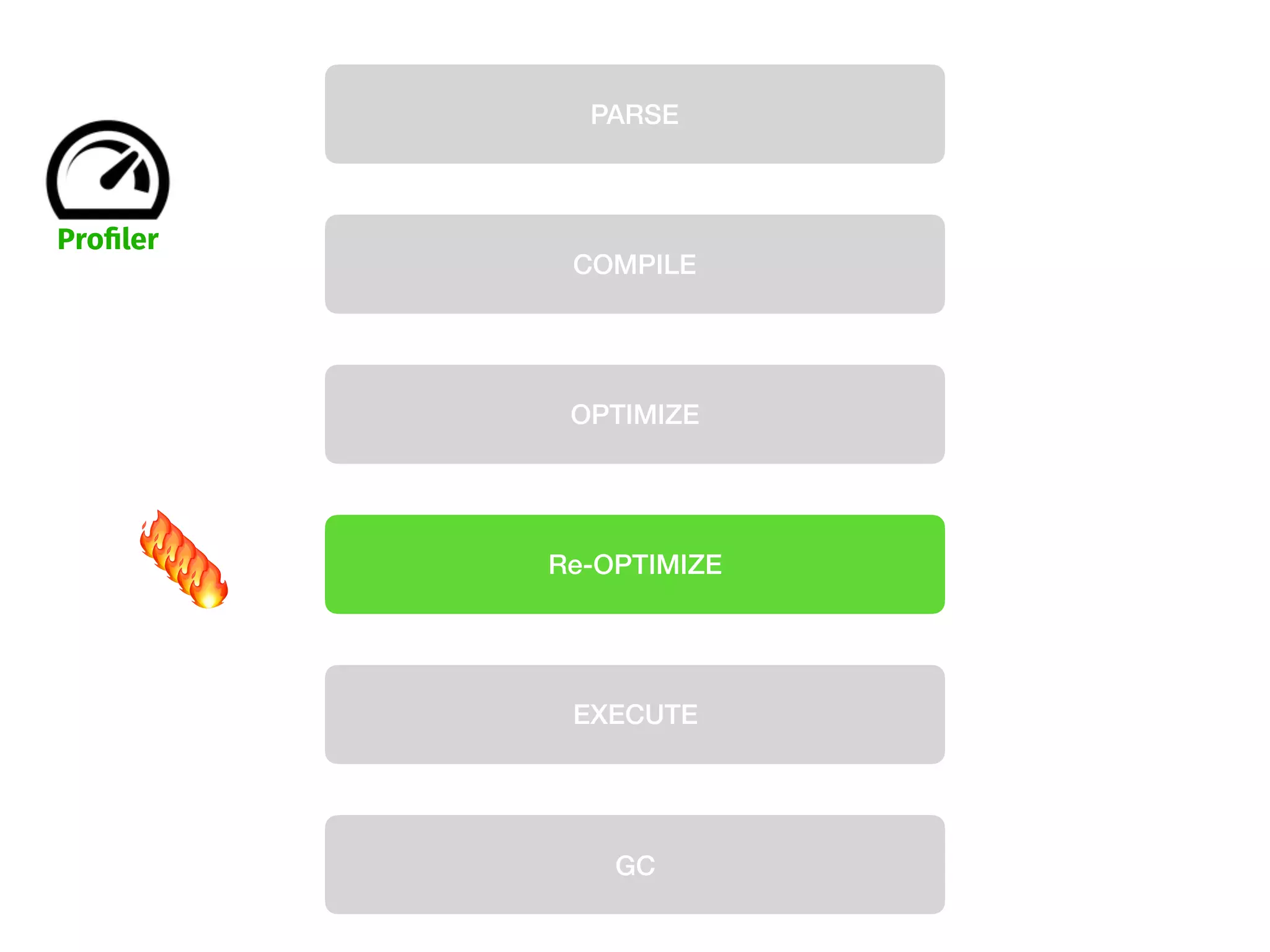 PARSE
COMPILE
OPTIMIZE
Re-OPTIMIZE
EXECUTE
GC
Proﬁler
🔥🔥🔥🔥🔥
 