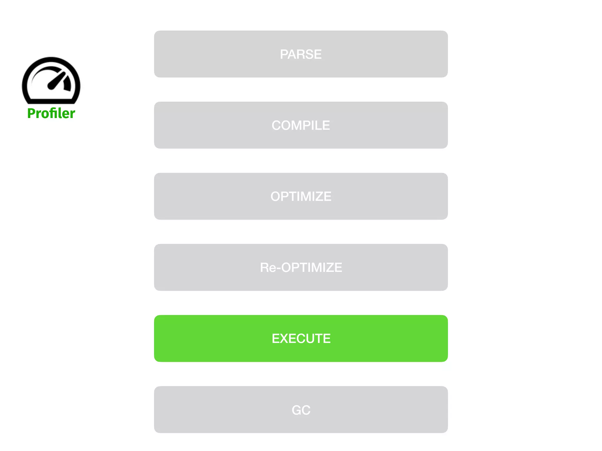 PARSE
COMPILE
OPTIMIZE
Re-OPTIMIZE
EXECUTE
GC
Proﬁler
 
