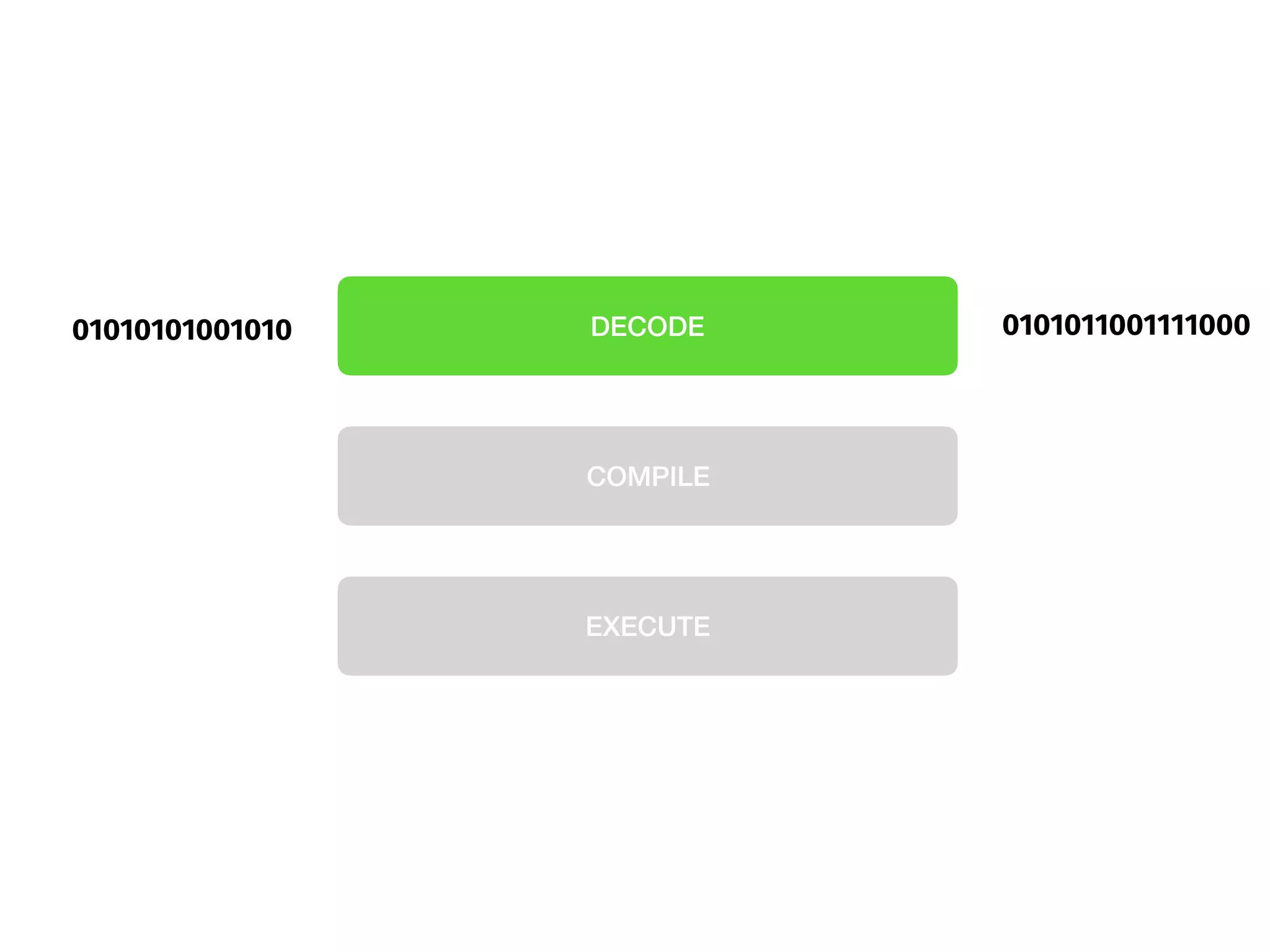 DECODE
COMPILE
EXECUTE
01010101001010 0101011001111000
 