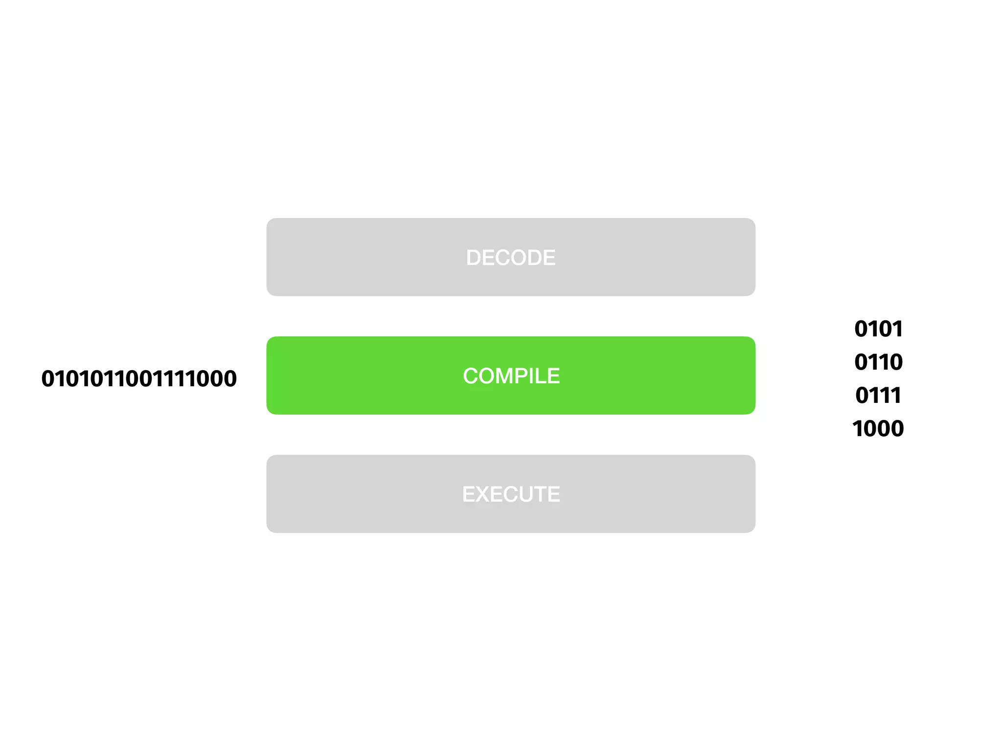 DECODE
COMPILE
EXECUTE
0101
0110
0111
1000
0101011001111000
 