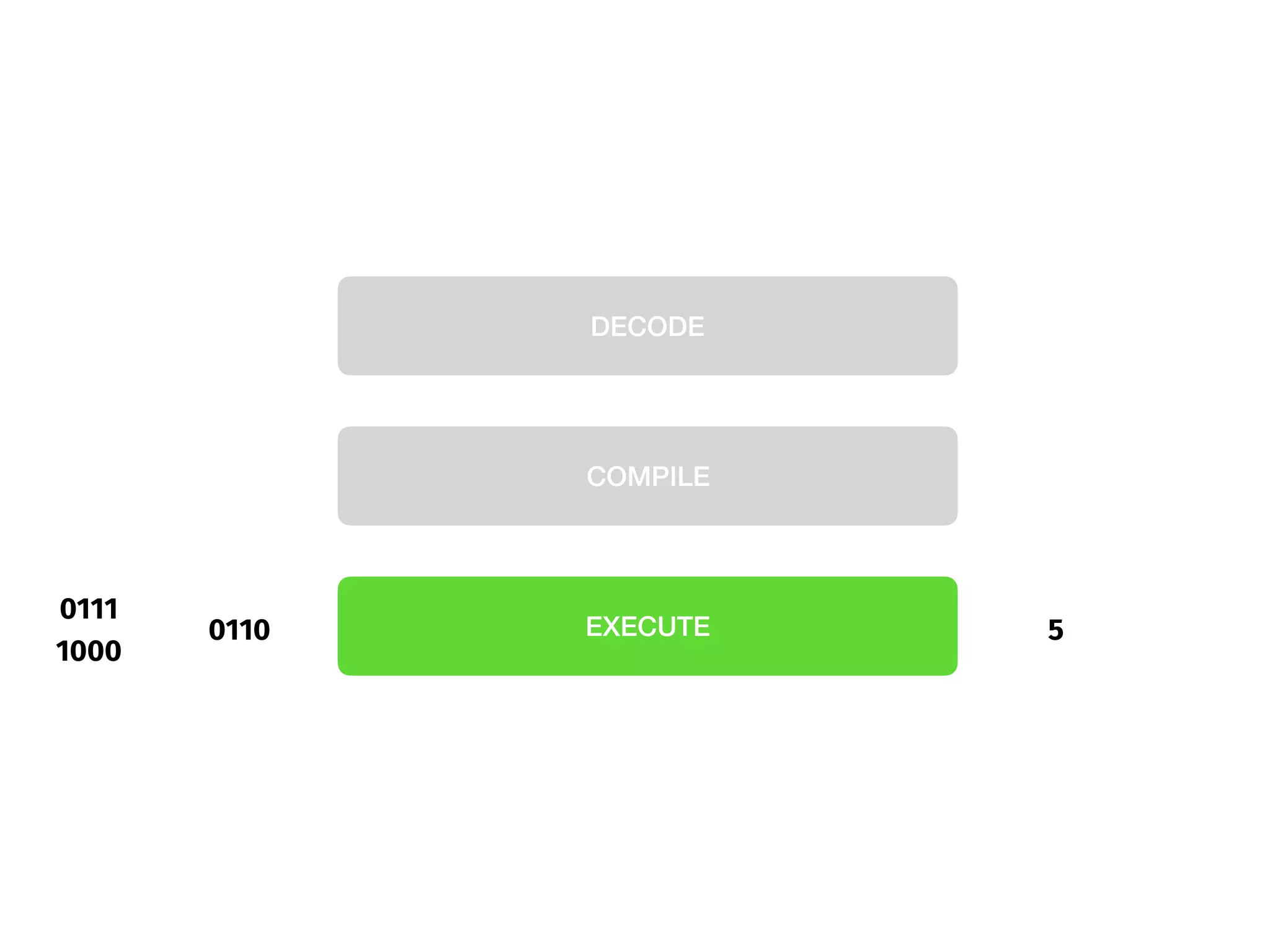 DECODE
COMPILE
EXECUTE
0111
1000
0110 5
 