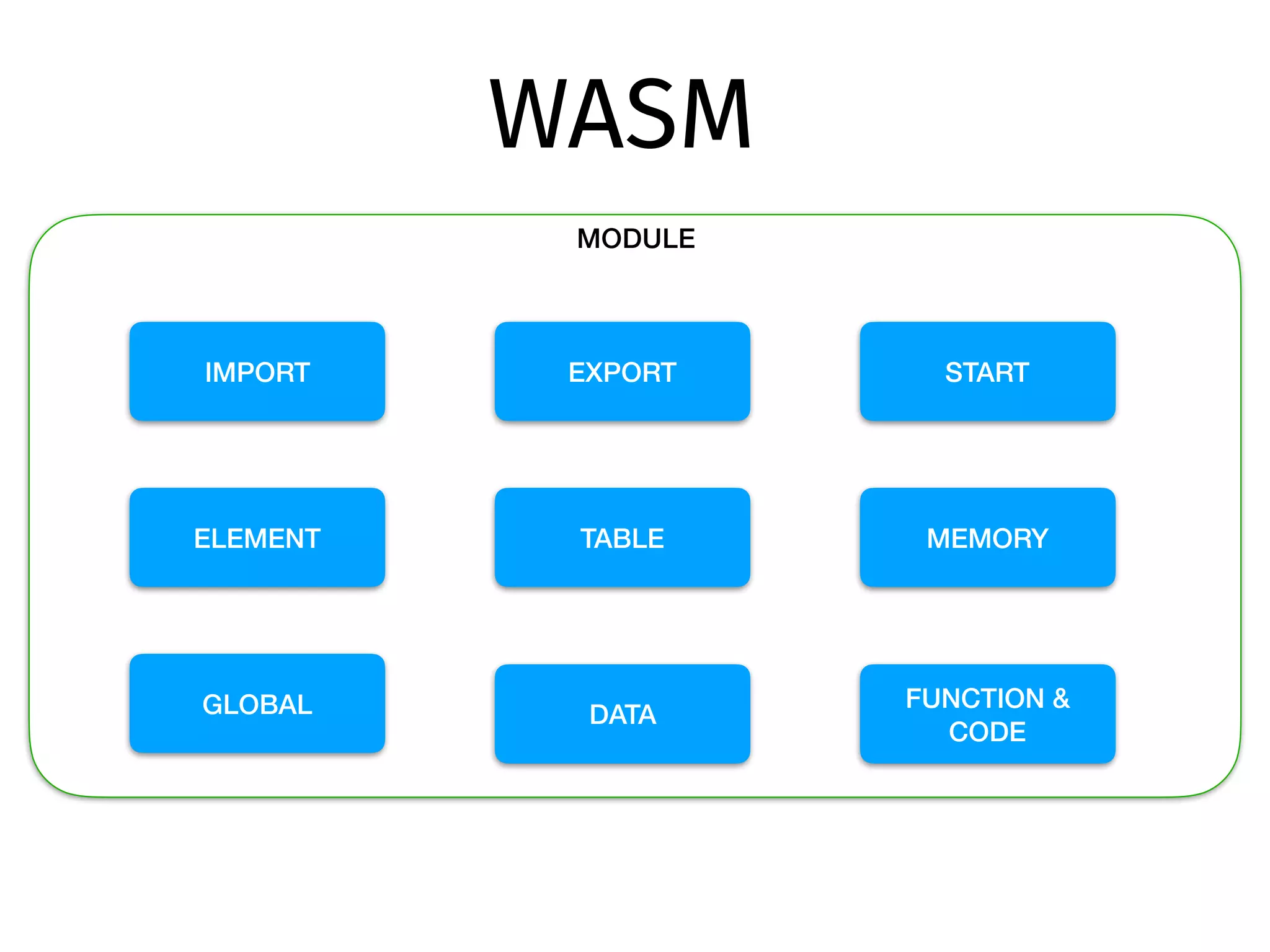 WASM
MODULE
IMPORT
TABLE MEMORY
GLOBAL
EXPORT
ELEMENT
DATA
START
FUNCTION &
CODE
 