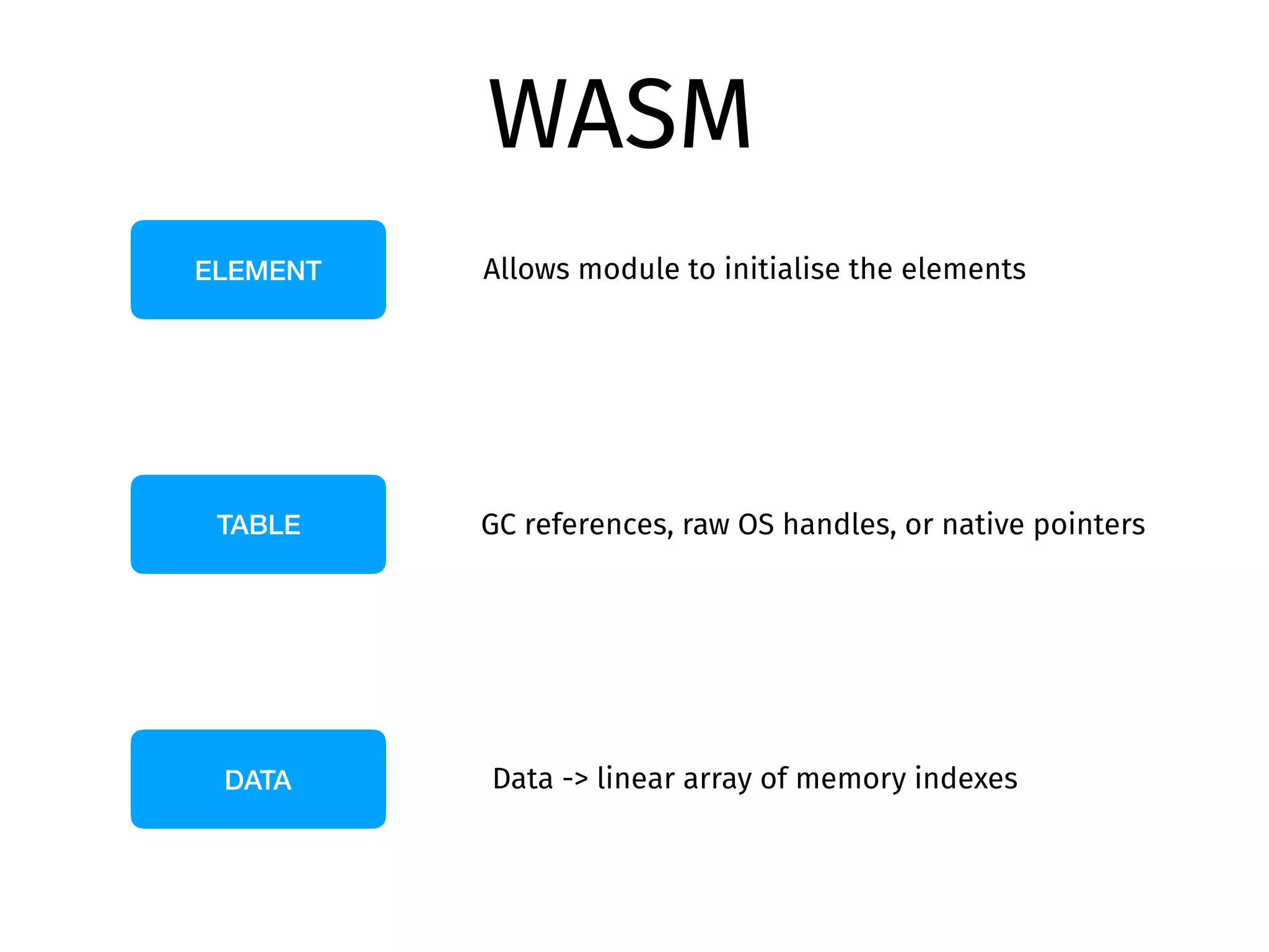 WASM
TABLE
ELEMENT
DATA Data -> linear array of memory indexes
GC references, raw OS handles, or native pointers
Allows module to initialise the elements
 