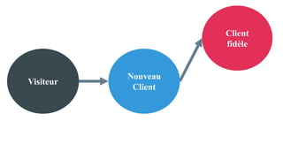 Visiteur
Client
fidèle
Nouveau
Client
 