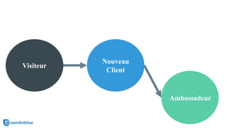 Visiteur
Ambassadeur
Nouveau
Client
 