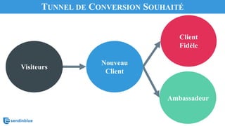 Visiteurs
Client
Fidèle
Ambassadeur
Nouveau
Client
TUNNEL DE CONVERSION SOUHAITÉ
 