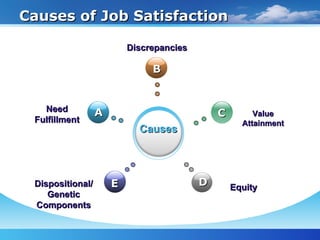 Organizational Behavior - Values, Attitude, Job Satisfaction | PPT