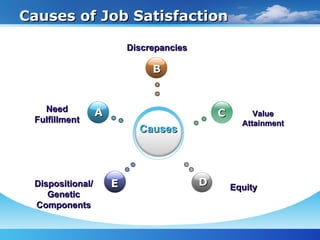 Causes of Job Satisfaction Causes B E C D A Need Fulfillment Discrepancies Value Attainment Dispositional/ Genetic Components Equity 