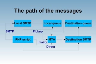 Sending E-mail that reaches the destination using PHP