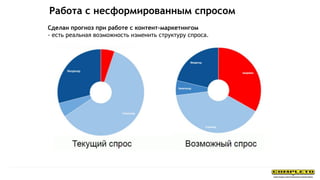 Работа с несформированным спросом
Сделан прогноз при работе с контент-маркетингом
- есть реальная возможность изменить структуру спроса.
 