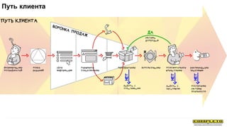 Путь клиента
 