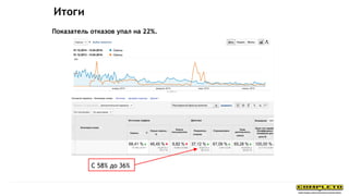 Показатель отказов упал на 22%.
Итоги
C 58% до 36%
 