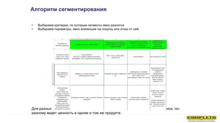 Алгоритм сегментирования
• Выбираем критерии, по которым сегменты явно разнятся
• Выбираем параметры, явно влияющие на покупку или отказ от неё.
Для разных сегментов важны разные качества продукта, разный уровень сервиса, по-
разному видят ценность в одном и том же продукте.
 