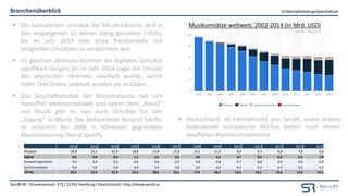 Unternehmenspräsentation
SendR SE I Stresemannstr. 375 I 22761 Hamburg I Deutschland I http://www.sendr.se
Branchenüberblick
(Lizenzgeber) (Lizenznehmer)
trategie:
Zukauf von
namhaften
Lizenzkatalogen/
Marktteilnehmern
 Die kumulierten Umsätze der Musikindustrie sind in
den vergangenen 15 Jahren stetig gesunken (-45%),
bis im Jahr 2014 eine erste Trendumkehr mit
steigenden Umsätzen zu verzeichnen war.
 Im gleichen Zeitraum konnten die digitalen Umsätze
signifikant steigen, bis im Jahr 2014 sogar der Umsatz
des physischen Vertriebs überholt wurde, sprich
mehr Titel Online verkauft wurden als im Laden.
 Das Geschäftsmodell der Musikindustrie hat sich
daraufhin weiterentwickelt und neben dem „Besitz“
von Musik gibt es nun auch Umsätze für den
„Zugang“ zu Musik. Das bekannteste Beispiel hierfür
ist sicherlich der 2006 in Schweden gegründete
Musikstreaming-Dienst Spotify.
Musikumsätze weltweit: 2002-2014 (in Mrd. USD)
 Deutschland, als Heimatmarkt von SendR, sowie andere
bedeutende europäische Märkte bieten noch immer
deutliches Wachstumspotential.
2002 2003 2004 2005 2006 2007 2008 2009 2010 2011 2012 2013 2014
Physisch 24,0 22,1 21,0 19,6 17,8 15,4 13,1 11,5 9,9 9,1 8,4 7,4 6,9
Digital 0,0 0,0 0,4 1,2 2,2 3,1 4,0 4,4 4,7 5,3 6,0 6,4 7,0
Verwertungsrechte 0,4 0,4 0,5 0,6 0,6 0,7 0,8 0,8 0,7 0,8 0,9 0,9 0,9
Synchronisation 0,0 0,0 0,0 0,0 0,0 0,0 0,0 0,0 0,3 0,3 0,3 0,3 0,3
TOTAL 24,4 22,5 21,9 21,4 20,6 19,2 17,9 16,7 15,6 15,5 15,6 15,0 15,1
Quelle: Statista
 