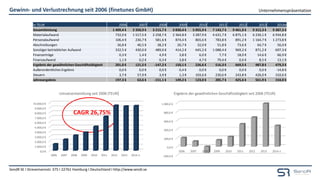 Unternehmenspräsentation
SendR SE I Stresemannstr. 375 I 22761 Hamburg I Deutschland I http://www.sendr.se
Gewinn- und Verlustrechnung seit 2006 (finetunes GmbH)
(Lizenzgeber) (Lizenznehmer)
trategie:
Zukauf von
namhaften
Lizenzkatalogen/
Marktteilnehmern
in TEUR 2006 2007 2008 2009 2010 2011 2012 2013 2014e
Gesamtleistung 1 409,4 € 2 350,9 € 3 215,7 € 3 830,4 € 5 055,9 € 7 143,7 € 9 461,0 € 9 312,3 € 9 387,3 €
Materialaufwand 732,0 € 1 517,5 € 2 258,7 € 2 364,8 € 3 287,9 € 4 631,7 € 6 875,1 € 6 230,1 € 6 934,8 €
Personalaufwand 106,4 € 236,7 € 581,6 € 874,4 € 865,6 € 783,8 € 891,2 € 1 164,7 € 1 273,8 €
Abschreibungen 36,8 € 46,5 € 38,2 € 26,7 € 32,0 € 51,8 € 73,6 € 64,7 € 56,0 €
Sonstiger betrieblicher Aufwand 332,5 € 430,0 € 489,0 € 414,2 € 645,2 € 1 088,4 € 969,2 € 871,2 € 697,3 €
Finanzerträge 0,3 € 1,4 € 4,9 € 3,8 € 6,0 € 7,7 € 18,0 € 14,6 € 66,9 €
Finanzaufwand 1,1 € 0,2 € 0,3 € 3,8 € 4,7 € 79,4 € 0,6 € 8,5 € 13,1 €
Ergebnis der gewöhnlichen Geschäftstätigkeit 201,0 € 121,5 € -147,2 € 150,1 € 226,6 € 516,3 € 669,5 € 987,8 € 479,3 €
Außerordentliches Ergebnis 0,0 € 0,0 € 0,0 € 0,4 € 0,0 € 0,0 € 0,0 € 0,0 € -14,8 €
Steuern 3,7 € 57,9 € 3,9 € 1,3 € 103,6 € 230,6 € 243,8 € 426,0 € 310,6 €
Jahresergebnis 197,3 € 63,6 € -151,1 € 149,2 € 123,0 € 285,7 € 425,6 € 561,9 € 154,0 €
0,0 €
1.000,0 €
2.000,0 €
3.000,0 €
4.000,0 €
5.000,0 €
6.000,0 €
7.000,0 €
8.000,0 €
9.000,0 €
10.000,0 €
2006 2007 2008 2009 2010 2011 2012 2013 2014
Umsatzentwicklung seit 2006 (TEUR)
CAGR 26,75%
-200,0 €
0,0 €
200,0 €
400,0 €
600,0 €
800,0 €
1.000,0 €
2006 2007 2008 2009 2010 2011 2012 2013 2014
Ergebnis der gewöhnlichen Geschäftstätigkeit seit 2006 (TEUR)
e
e
 
