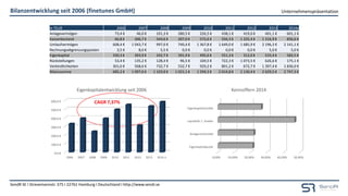 Unternehmenspräsentation
SendR SE I Stresemannstr. 375 I 22761 Hamburg I Deutschland I http://www.sendr.se
Bilanzentwicklung seit 2006 (finetunes GmbH)
(Lizenzgeber) (Lizenznehmer)
trategie:
Zukauf von
namhaften
Lizenzkatalogen/
Marktteilnehmern
in TEUR 2006 2007 2008 2009 2010 2011 2012 2013 2014e
Anlagevermögen 73,4 € 46,0 € 101,3 € 280,5 € 226,5 € 438,1 € 419,0 € 401,1 € 601,1 €
Kassenbestand 66,8 € 306,7 € 544,6 € 207,0 € 572,6 € 556,3 € 1 225,4 € 1 216,9 € 856,6 €
Umlaufvermögen 608,4 € 1 043,7 € 997,0 € 740,4 € 1 367,8 € 1 649,0 € 1 685,9 € 2 196,3 € 2 141,1 €
Rechnungsabgrenzungsposten 3,5 € 8,0 € 5,5 € 0,0 € 0,0 € 0,0 € 0,0 € 5,0 € 5,0 €
Eigenkapital 330,3 € 393,9 € 242,7 € 391,9 € 495,6 € 551,3 € 312,0 € 533,4 € 583,5 €
Rückstellungen 53,4 € 135,2 € 128,4 € 96,5 € 169,5 € 722,3 € 1 073,5 € 626,6 € 175,1 €
Verbindlichkeiten 301,6 € 568,6 € 732,7 € 532,7 € 929,2 € 801,2 € 672,7 € 1 397,4 € 1 836,0 €
Bilanzsumme 685,2 € 1 097,6 € 1 103,9 € 1 021,1 € 1 594,3 € 2 014,8 € 2 130,4 € 2 629,5 € 2 747,3 €
0,0 €
100,0 €
200,0 €
300,0 €
400,0 €
500,0 €
600,0 €
2006 2007 2008 2009 2010 2011 2012 2013 2014
Eigenkapitalentwicklung seit 2006
CAGR 7,37%
0,00% 10,00% 20,00% 30,00% 40,00% 50,00%
Eigenkapitalquote
Anlagenintensität
Liquidität 1. Grades
Eigenkapitalrendite
Kennziffern 2014
e
 