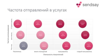 Частота отправлений в услугах
Лояльность покупателей
Посетитель много посещений пользователь старый пользователь
Развгодразвмесяц2-3разавмесяц
Частотаиспользования
Каждый
день
2 раза в
неделю
Раз в
неделю
Раз в
неделю
2 раза в
неделю
Раз в
неделю
Раз в 2
недели
Раз в 2
недели
Раз в
неделю
Раз в
неделю
Раз в 2
недели
Раз в
месяц
 