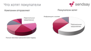 Что хотят покупатели
Компании отправляют Покупатели хотят
Персональные
предложения
Информация о халяве
Персональные
предложения
Разные массовые рассылки всем подряд
 