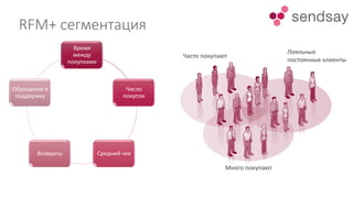 RFM+ сегментация
Время
между
покупками
Число
покупок
Средний чекВозвраты
Обращения в
поддержку
Часто покупают
Много покупают
Лояльные
постоянные клиенты
 
