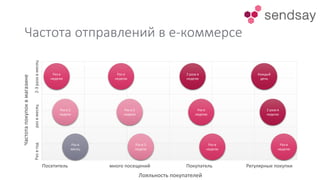 Частота отправлений в е-коммерсе
Лояльность покупателей
Посетитель много посещений Покупатель Регулярные покупки
Развгодразвмесяц2-3разавмесяц
Частотапокупоквмагазине
Каждый
день
2 раза в
неделю
Раз в
неделю
Раз в
неделю
2 раза в
неделю
Раз в
неделю
Раз в 2
недели
Раз в 2
недели
Раз в
неделю
Раз в
неделю
Раз в 2
недели
Раз в
месяц
 