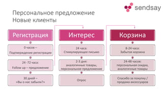Персональное предложение
Новые клиенты
Регистрация
0 часов –
Подтверждение регистрации
24 -72 часа:
Follow up – предложение
30 дней –
«Вы о нас забыли?»
Интерес
24 часа:
Стимулирующее письмо
2-3 дня:
аналогичные товары,
персональное предложение
Опрос
Корзина
8-24 часа:
Забытая корзина
24-48 часов:
персональная скидка,
аналогичные товары
Спасибо за покупку /
продажа аксессуаров
 
