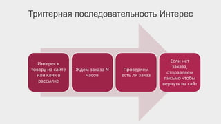 Триггерная последовательность Интерес
Интерес к
товару на сайте
или клик в
рассылке
Ждем заказа N
часов
Проверяем
есть ли заказ
Если нет
заказа,
отправляем
письмо чтобы
вернуть на сайт
 
