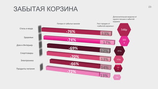 ЗАБЫТАЯ КОРЗИНА
23
-72%
-66%
-70%
-69%
-74%
-76%
13%
14%
13%
12%
17%
13%
225р
257р
300
р
548р
150
р
53р
Потери от забытых заказов Рост продаж от
«забытой корзины»
Дополнительная выручка от
одного письма о забытой
корзине
Продукты питания
Электроника
Спорттовары
Дом и Интерьер
Здоровье
Стиль и мода
 