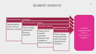 ВОЗВРАТ КЛИЕНТА
31
Ежемесячные платежи
Прекращение
оплат счетов,
пропуск месяца
Постоянный клиент
Пауза между
покупками
больше
средней
Новый клиент
Пауза после
первой
покупки
больше чем
средняя у
такого сегмента
Пользователь
Пауза между
посещениями
сайта больше
средней для
сегмента
Признак
«недовольный
клиент»
Или «мы его
теряем»
 