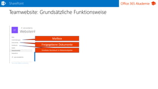Office 365 Akademie
Teamwebsite: Grundsätzliche Funktionsweise
SharePoint
Mailbox
Freigegebene Dokumente
OneNote Notizbuch in Websiteobjekte
 