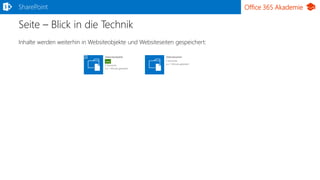 Office 365 Akademie
Seite – Blick in die Technik
SharePoint
Inhalte werden weiterhin in Websiteobjekte und Websiteseiten gespeichert:
 