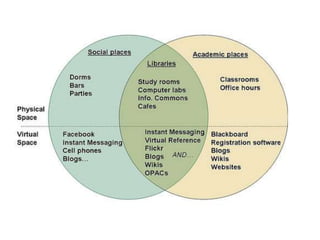 “Web 2.0 generally refers to a second generation of services available on the WWW that lets people collaborate and share information online.” WikipediaShared Pictures = Shared Knowledge =Shared Bookmarks =Shared News = Shared Videos =Shared Everything = 