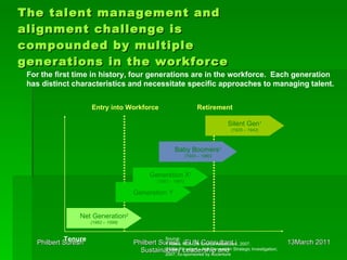 The talent management and alignment challenge is compounded by multiple generations in the workforce For the first time in history, four generations are in the workforce.  Each generation has distinct characteristics and necessitate specific approaches to managing talent. Tenure Silent Gen 1 (1925 – 1942) Baby Boomers 1 (1943 – 1960) Net Generation 2 (1982 – 1998) Retirement Entry into Workforce Source: 1 Howe, Neil; Life Course Associates, 2007.  2 New Paradigm – Net Generation Strategic Investigation;  2007; co-sponsored by Accenture Generation Y Generation X 1 (1961 – 1981) 