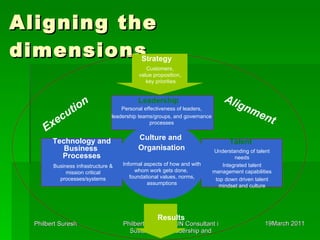Aligning the dimensions Talent  Leadership   Technology and Business  Processes Culture and  Organisation Execution Alignment Results  Strategy  Informal aspects of how and with whom work gets done,  foundational values, norms, assumptions Business infrastructure & mission critical processes/systems Understanding of talent needs Integrated talent management capabilities top down driven talent mindset and culture Personal effectiveness of leaders, leadership teams/groups, and governance processes Customers,  value proposition,  key priorities 