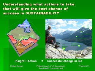 Understanding what actions to take that will give the best chance of success in SUSTAINABILITY Clear  direction Commitment  by leaders Accountability Engaged teams Insight + Action  =   Successful change in SD High  Performance On Track Unsustainable Off Track 