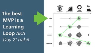 The best
MVP is a
Learning
Loop AKA
Day 21 habit
 